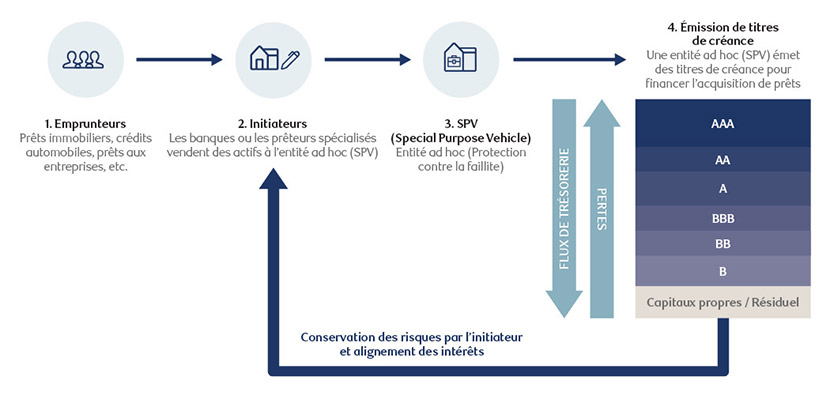 Chart showing how Securitization works