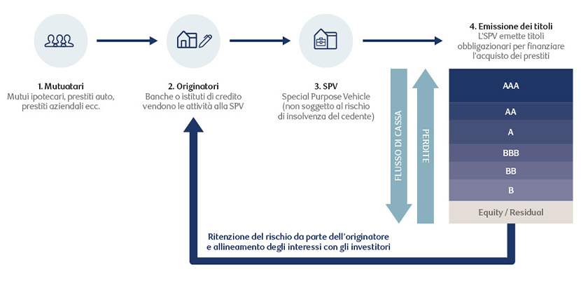 Chart showing how Securitization works
