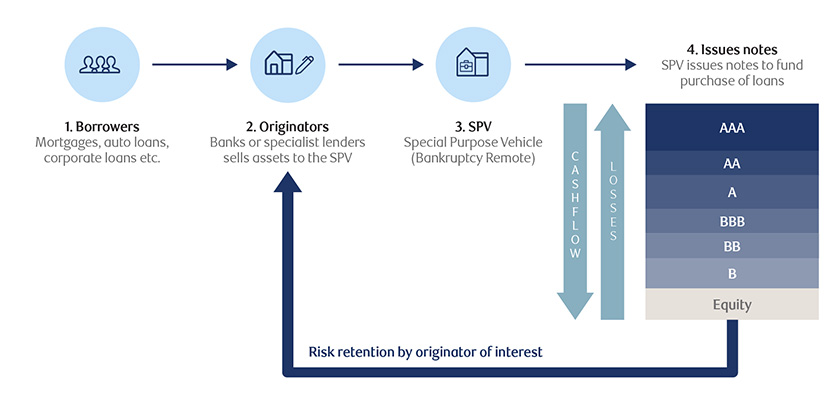 Chart showing how Securitization works