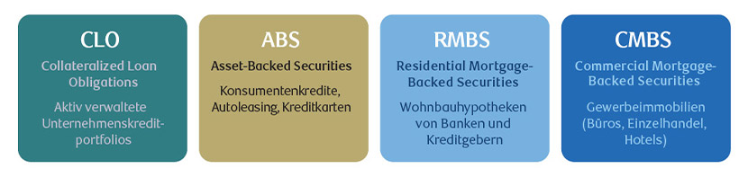 Diagram showing categories of securitised credit