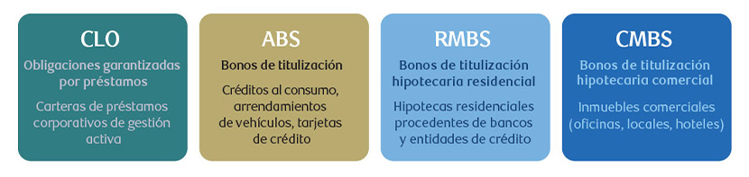 Diagram showing categories of securitised credit