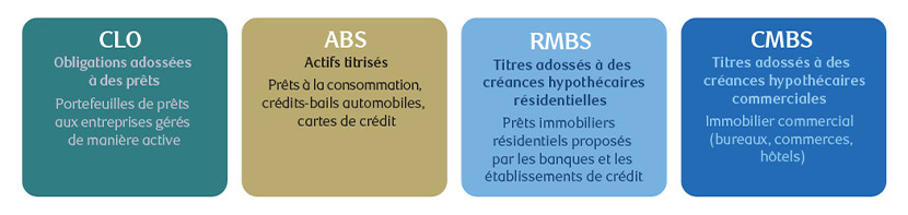 Diagram showing categories of securitised credit