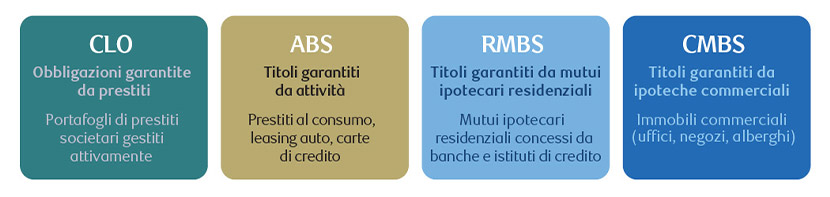 Diagram showing categories of securitised credit
