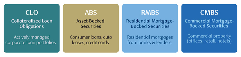 Diagram showing categories of securitised credit