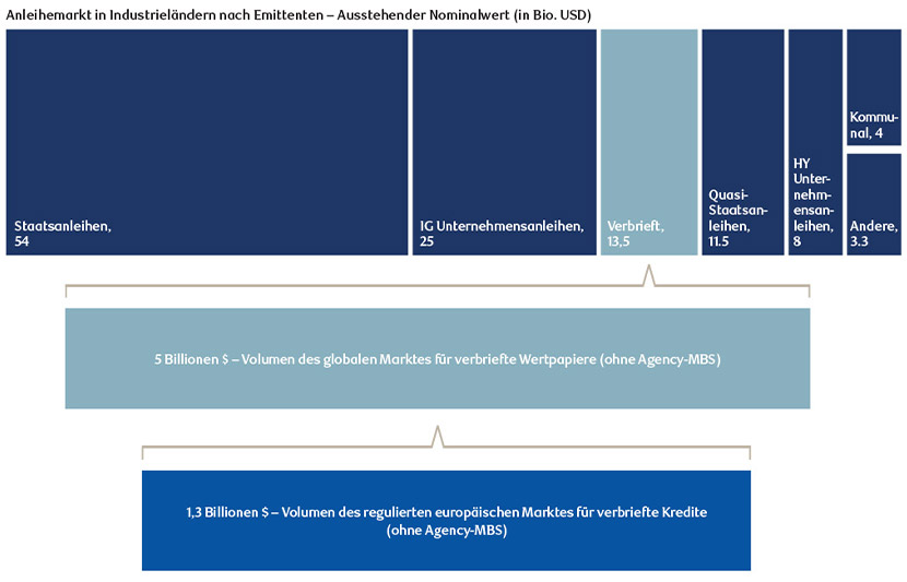 Flow chart diagram showing where securitized credit sits in the fixed income landscape