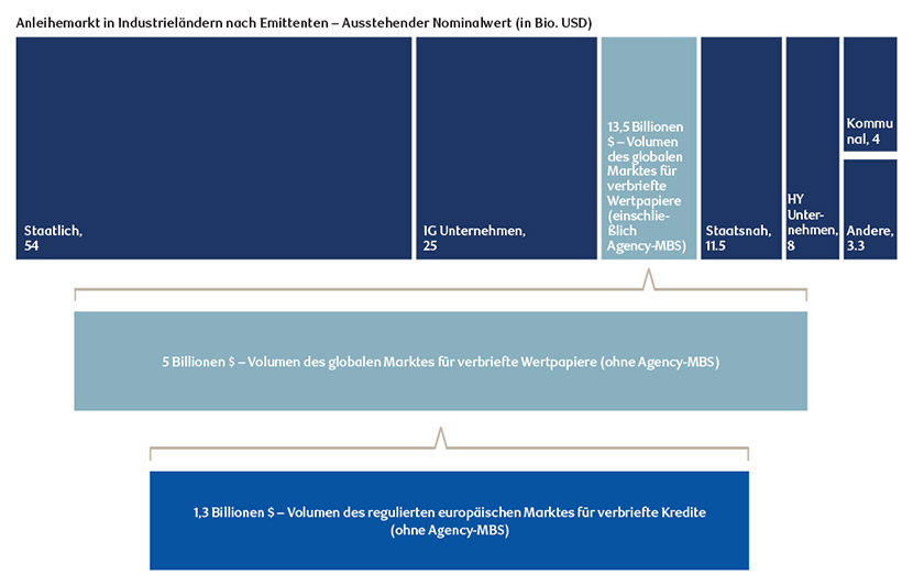 Flow chart diagram showing where securitized credit sits in the fixed income landscape