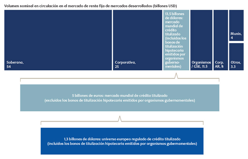 Flow chart diagram showing where securitized credit sits in the fixed income landscape