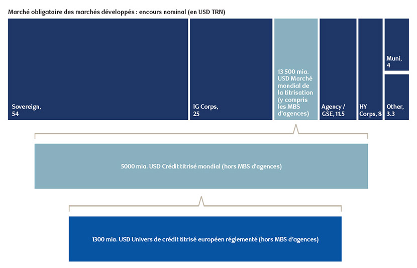 Flow chart diagram showing where securitized credit sits in the fixed income landscape
