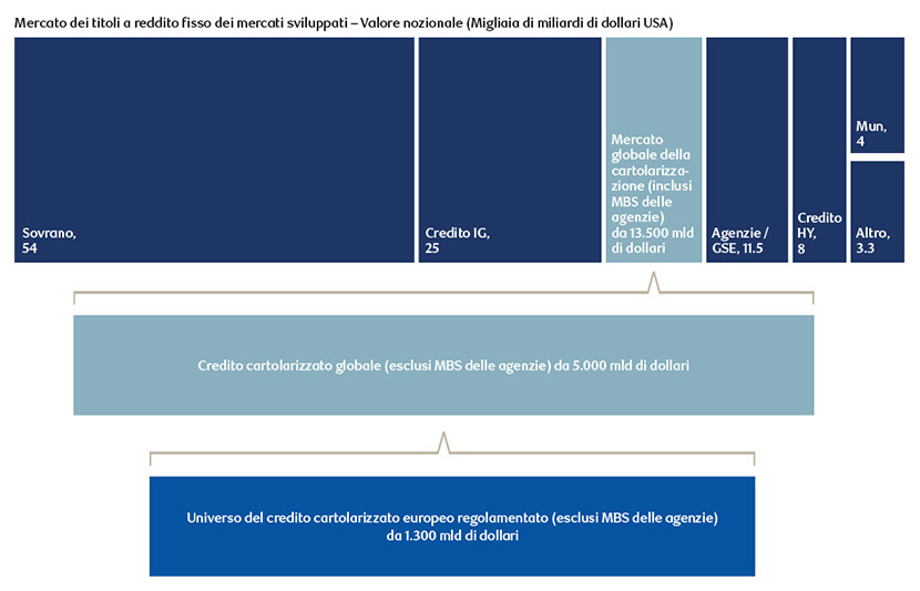 Flow chart diagram showing where securitized credit sits in the fixed income landscape