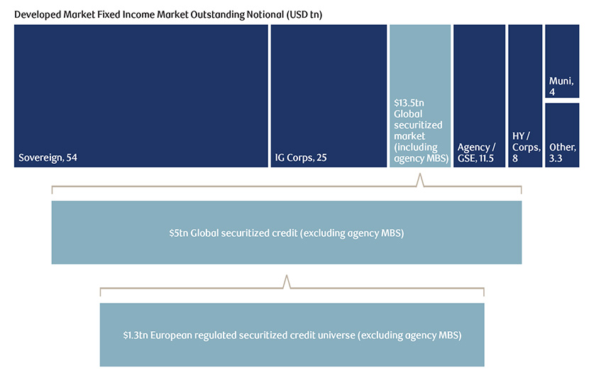 Flow chart diagram showing where securitized credit sits in the fixed income landscape