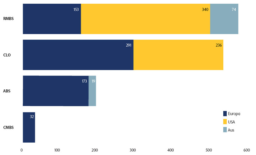 Bar chart showing EU investor eligible, core target market by sector and region