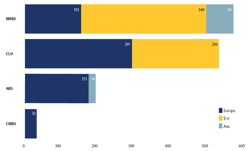 Bar chart showing EU investor eligible, core target market by sector and region