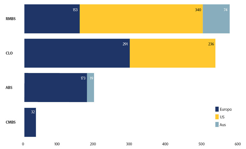 Bar chart showing EU investor eligible, core target market by sector and region