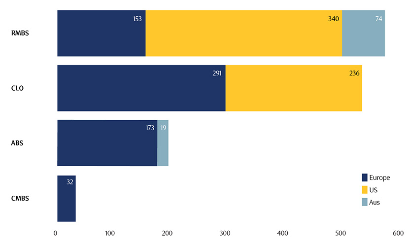 Bar chart showing EU investor eligible, core target market by sector and region