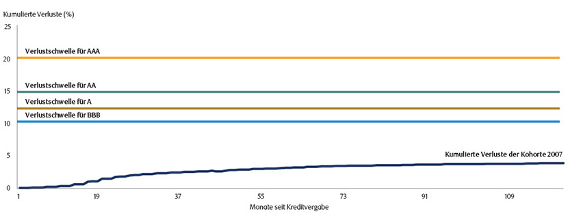 Chart showing Strong structures protect investors from losses