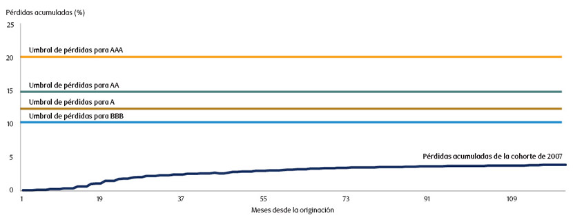 Chart showing Strong structures protect investors from losses