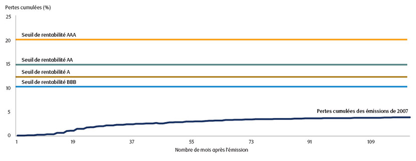 Chart showing Strong structures protect investors from losses
