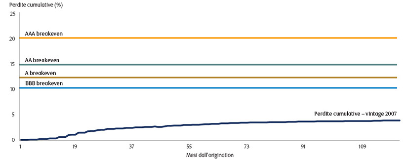 Chart showing Strong structures protect investors from losses