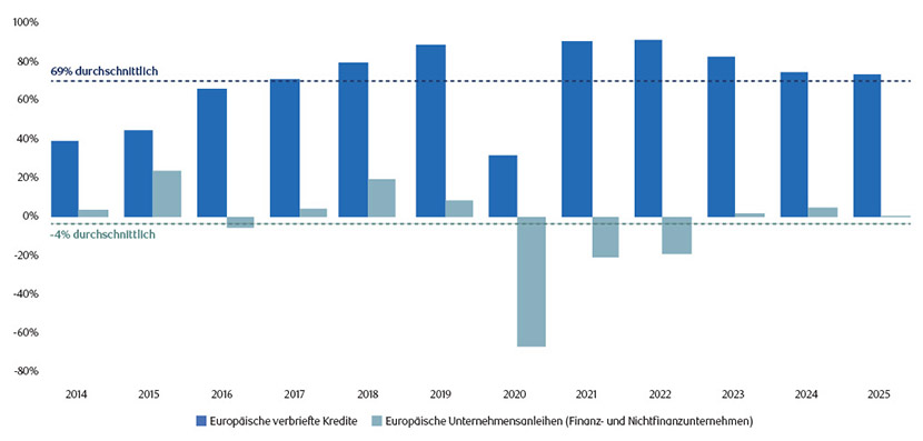 Chart showing Historical upgrade downgrade ratio for EU securitized credit and corporate credit