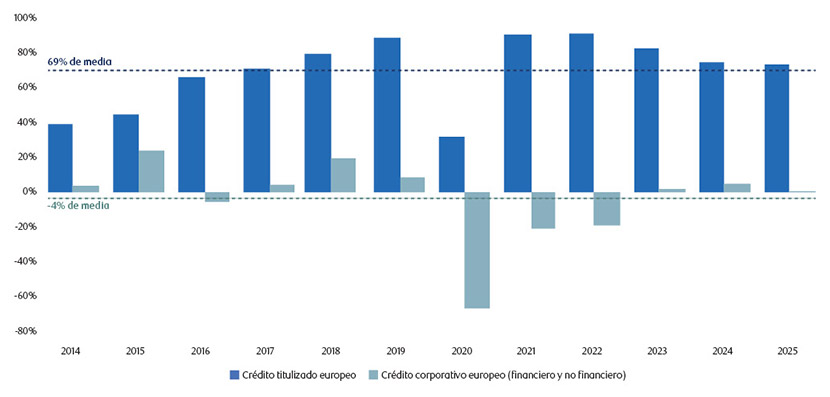 Chart showing Historical upgrade downgrade ratio for EU securitized credit and corporate credit