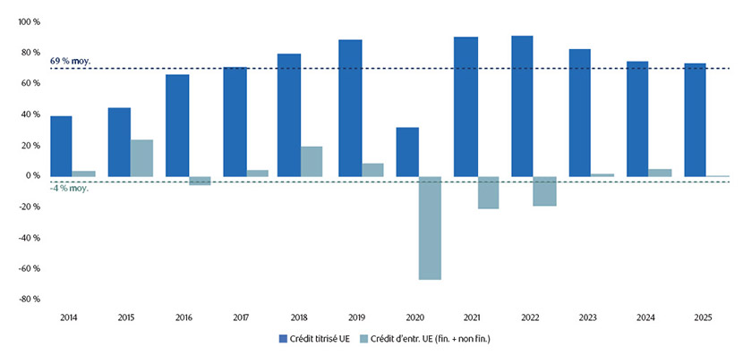 Chart showing Historical upgrade downgrade ratio for EU securitized credit and corporate credit