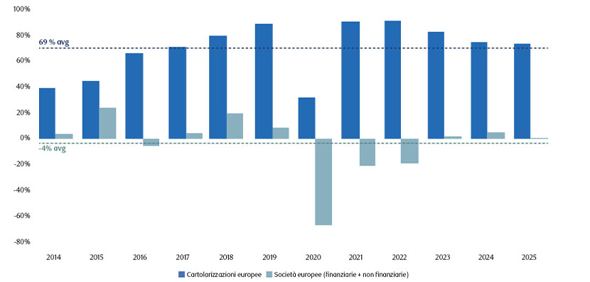 Chart showing Historical upgrade downgrade ratio for EU securitized credit and corporate credit