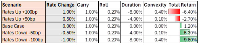 Table showing scenario of holding period 1 year for a 3% coupon 10-year bond, 8 years duration, assuming a 2% repo rate