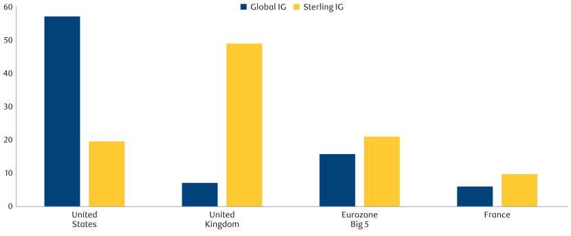 Chart Percentage of issuers in each index domiciled in selected countries/ regions (%)