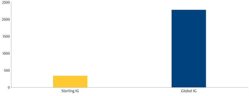Chart Number of issuers in the global and sterling IG corporate bond indices