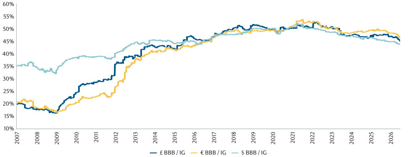 Chart The proportion of IG indices which are BBB rated has increased in recent years