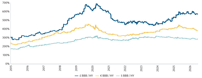 Chart The size of BBB rated IG bonds relative to HY bonds is much larger in sterling