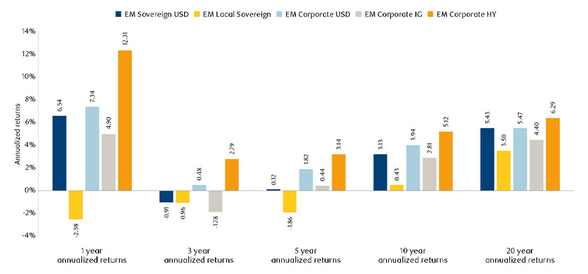Chart showing Compelling return characteristics